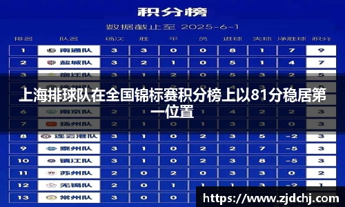 上海排球队在全国锦标赛积分榜上以81分稳居第一位置